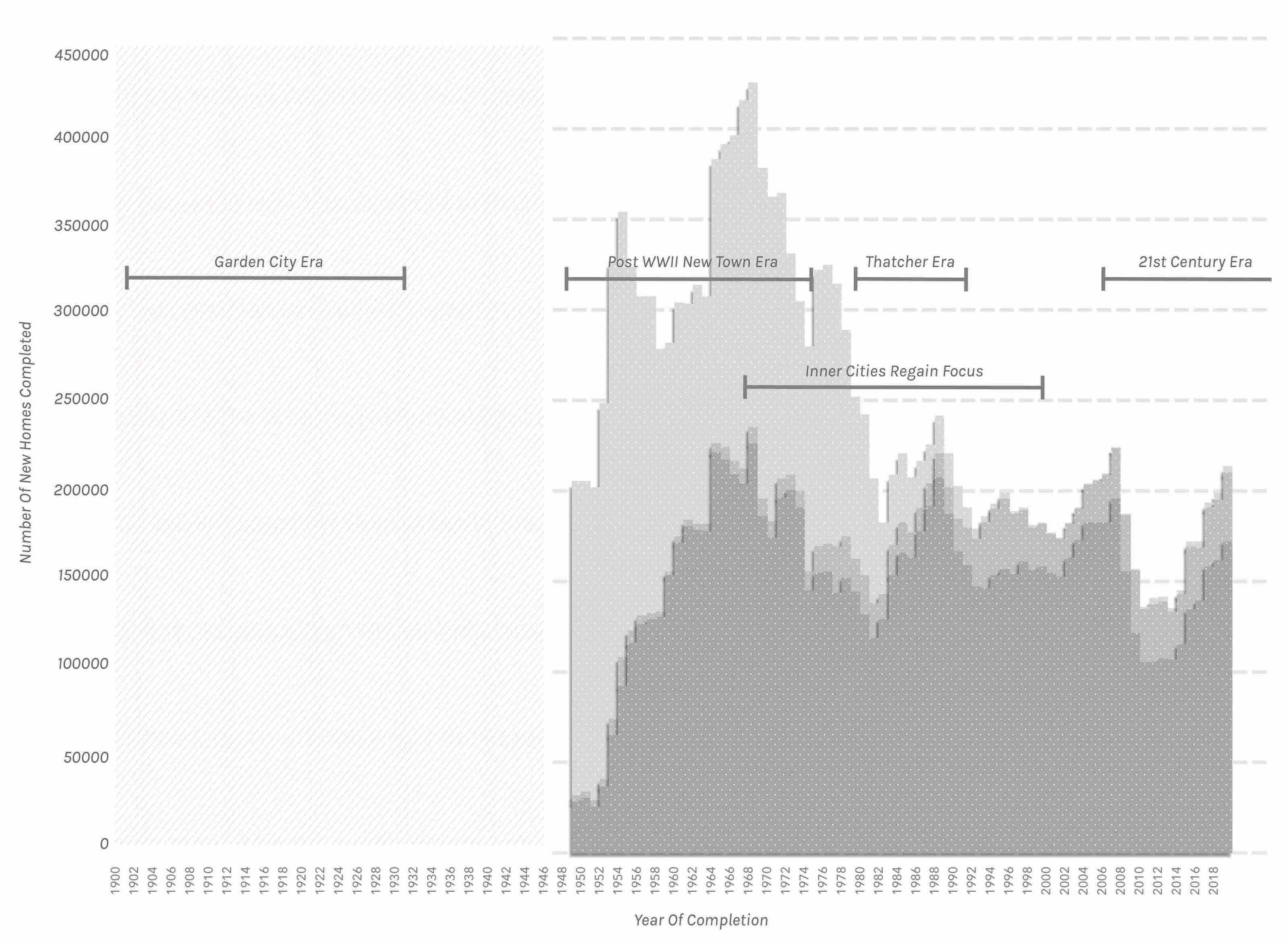Housing Completions Over Time Graph