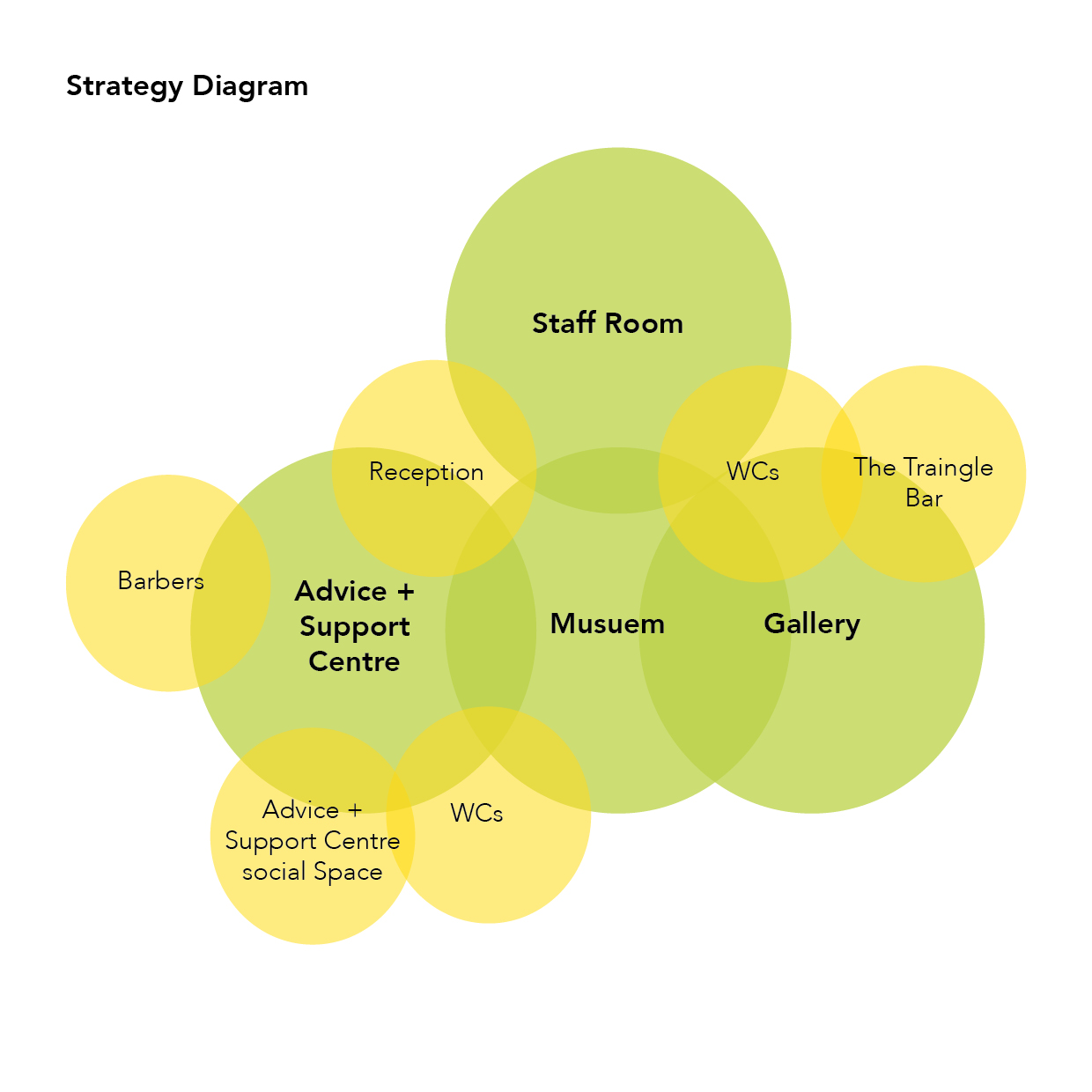 Strategy Diagram