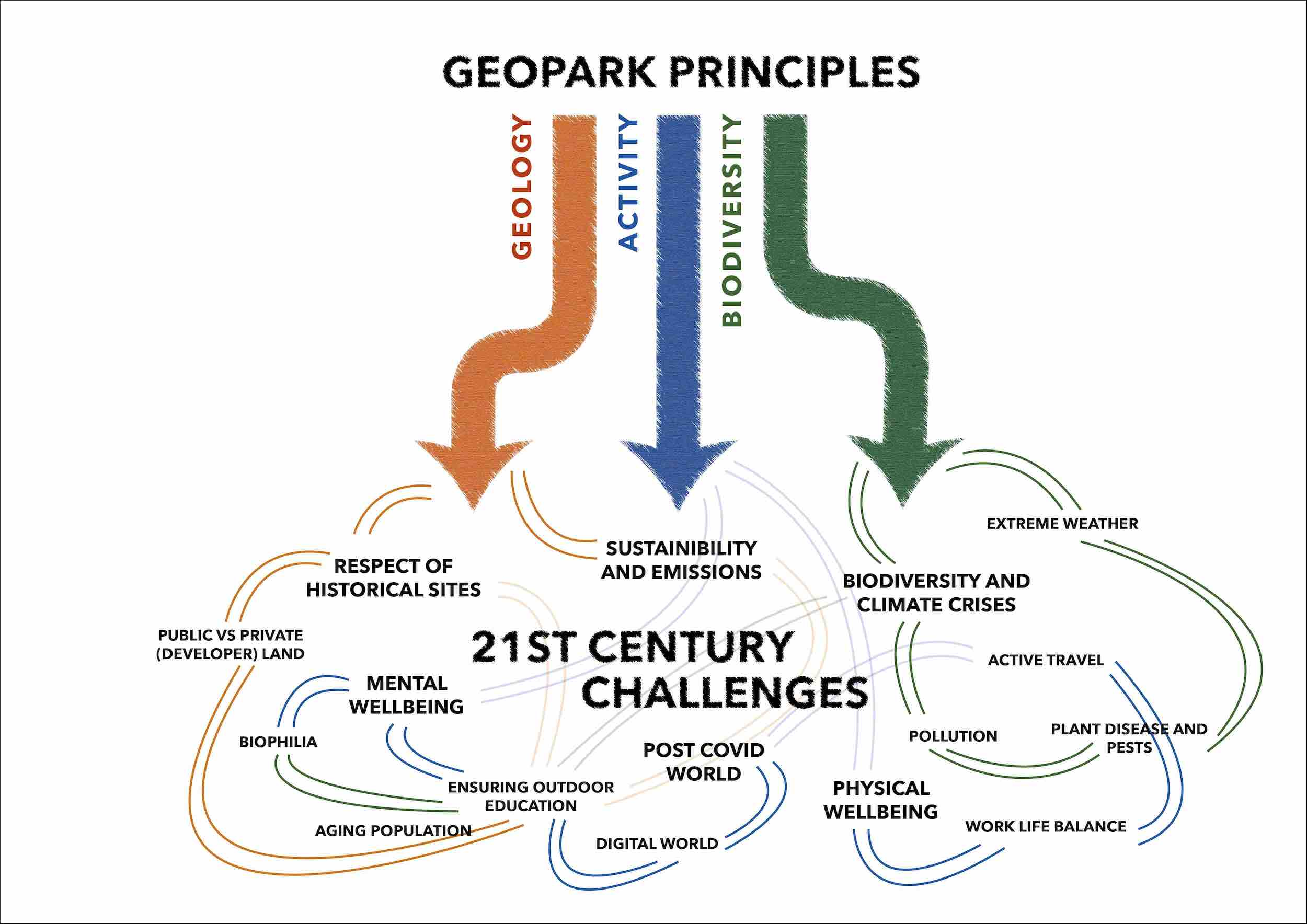 Ravelston Geopark Conceptual Diagram