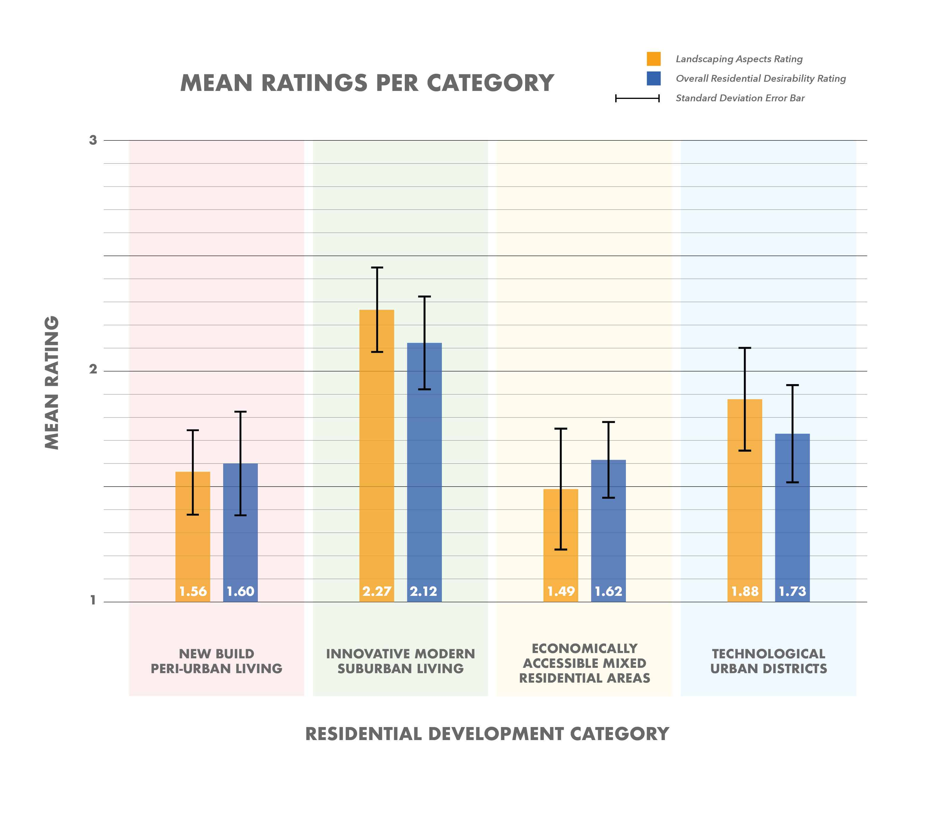 Average Ratings for Each Residential Development Category