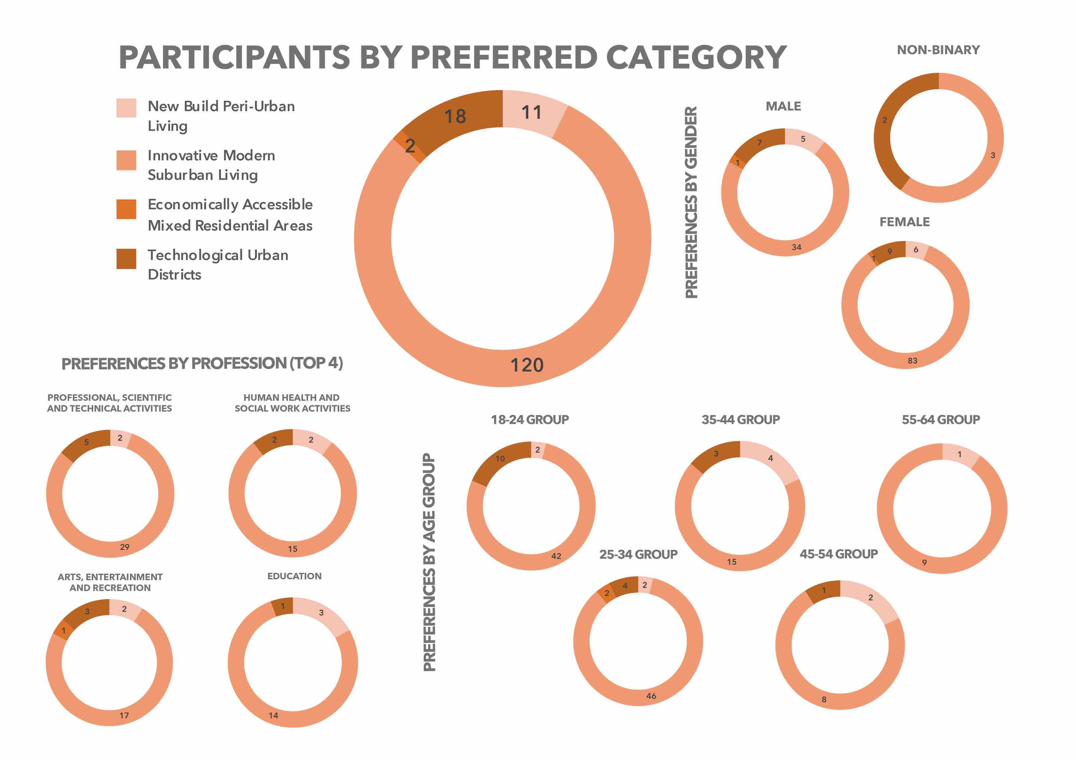 Preferred Typologies of 155 Participants