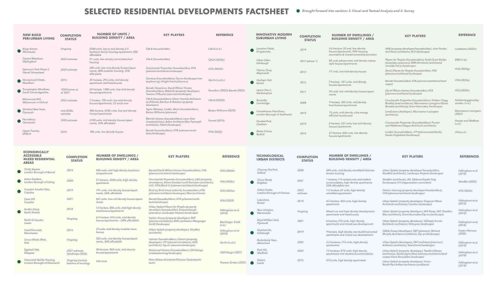 Information Sheet of 44 Examined Residential Landscapes