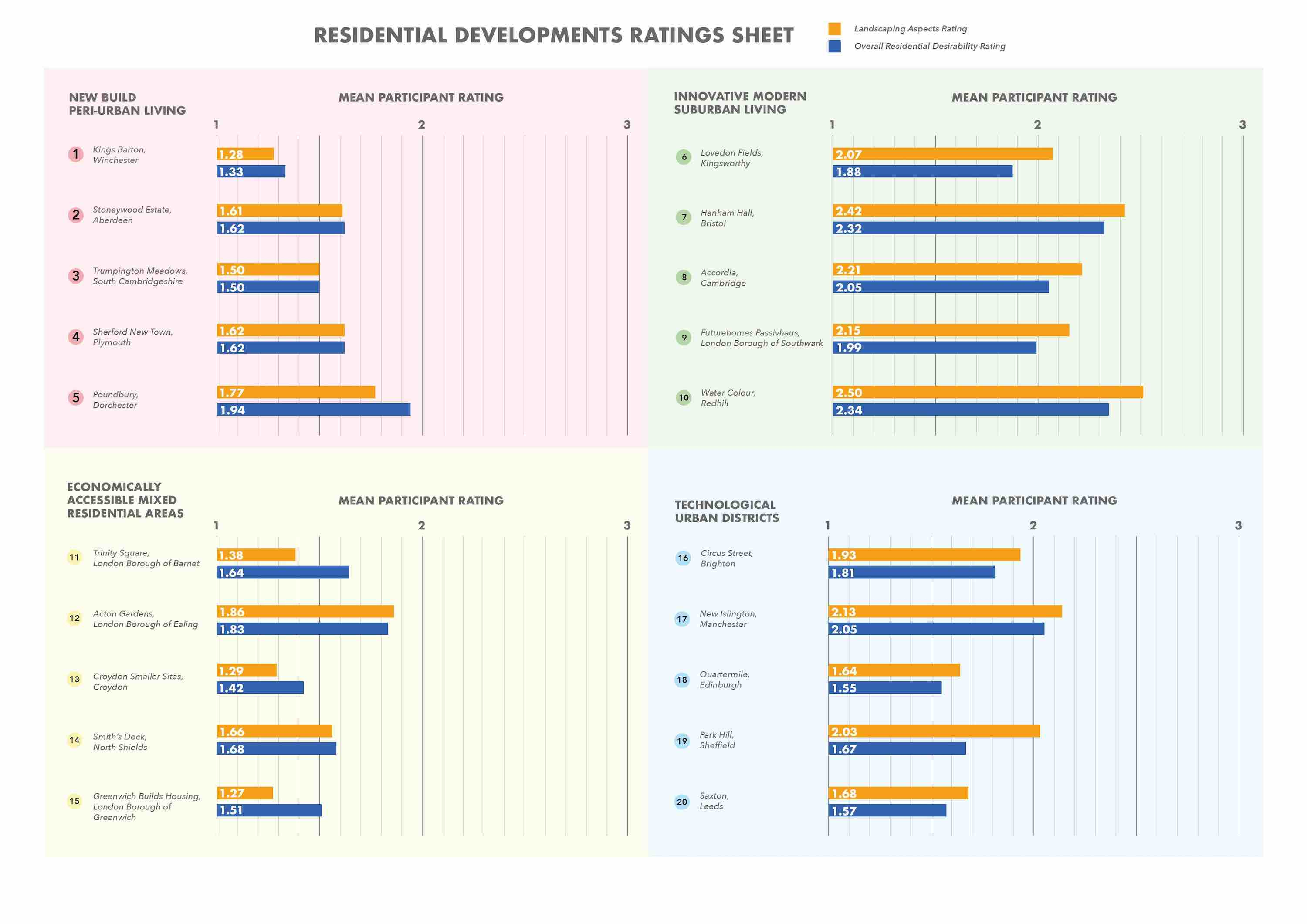 Ratings of 20 Residential Landscapes Presented to Participants in the Survey