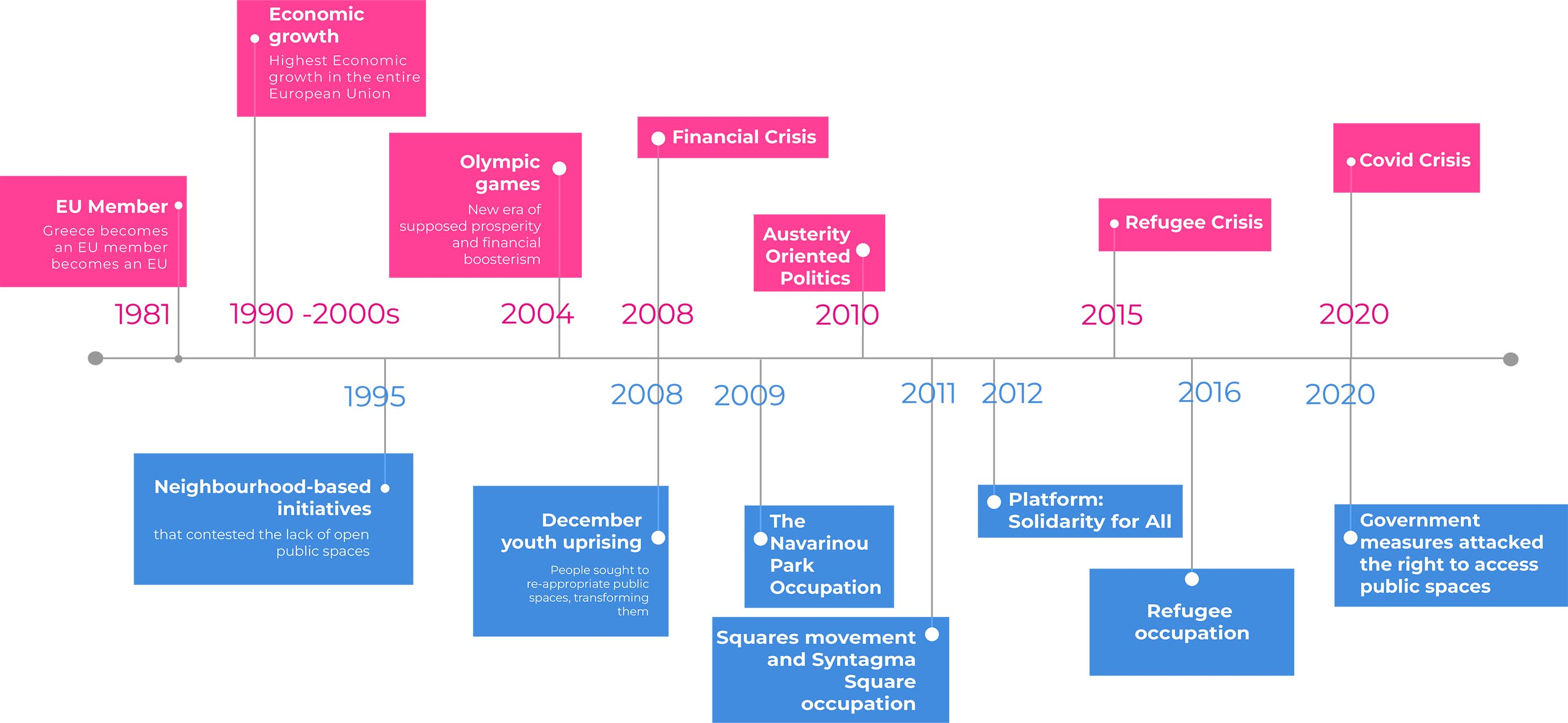 City of Athens Timeline